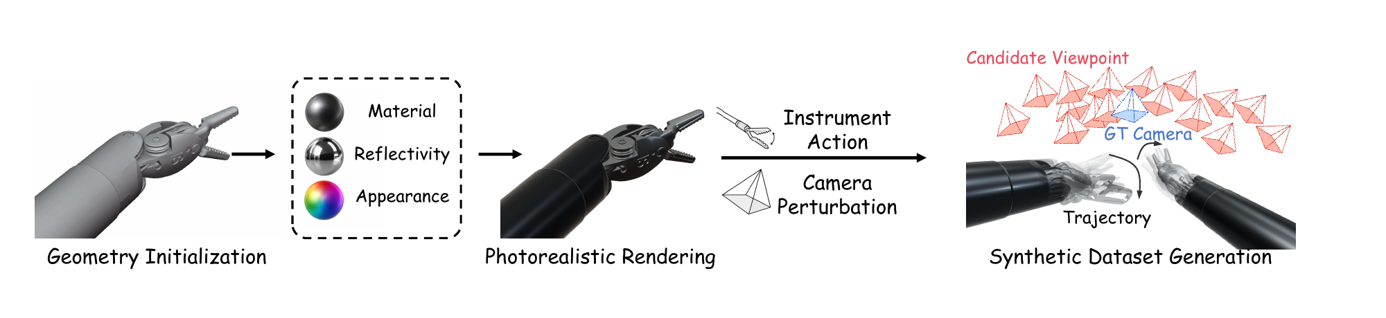 SurgURDF-100K dataset generation: geometry initialization, appearance-aware rendering, instrument motion, camera perturbations, and trajectories