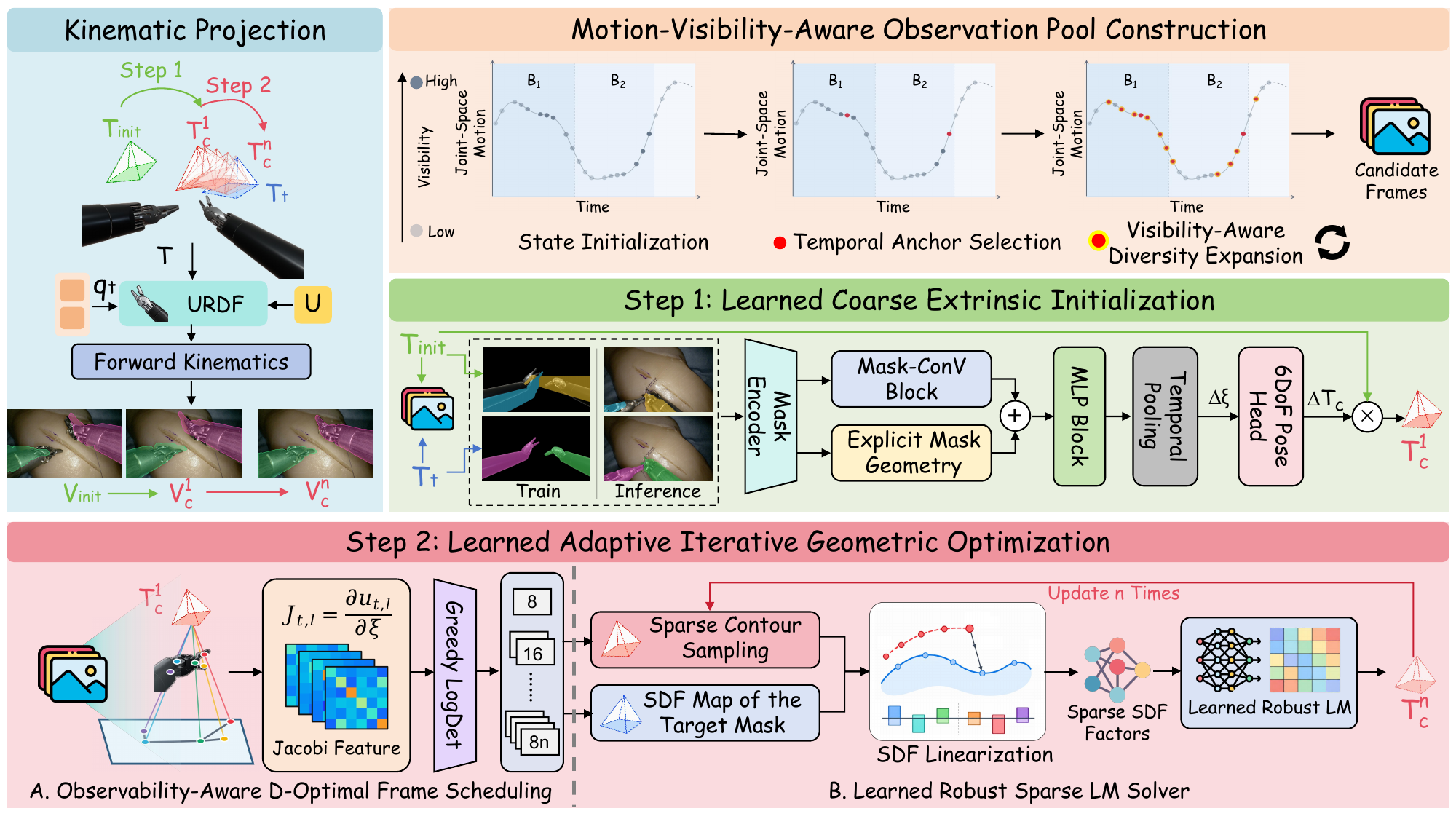 SurgURDF-Calib architecture: URDF kinematic projection, motion-visibility observation pool, learned coarse extrinsic initialization, D-optimal frame scheduling, and learned robust LM solver